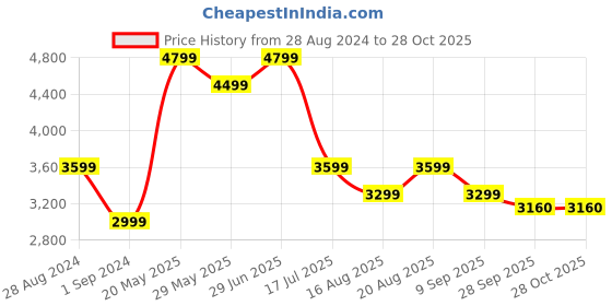 tatacliq.com American Eagle Outfitters Blue Cotton Slim Fit Distressed Jeans american eagle Price History Graph from 28 Aug 2024 to 27 Oct 2025