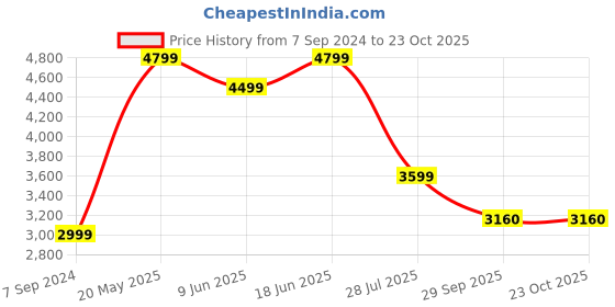 tatacliq.com American Eagle Outfitters Blue Cotton Slim Fit Distressed Jeans american eagle Price History Graph from 7 Sep 2024 to 22 Oct 2025