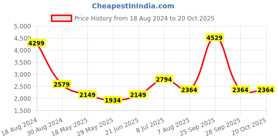 tatacliq.com American Eagle Outfitters Blue Cotton Slim Fit Jeans american eagle Price History Graph from 18 Aug 2024 to 20 Oct 2025