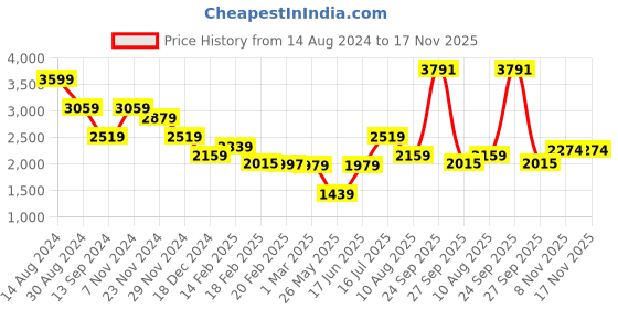 tatacliq.com American Eagle Outfitters Blue Cotton Slim Fit Jeans american eagle Price History Graph from 14 Aug 2024 to 16 Nov 2025