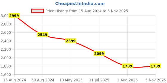 tatacliq.com American Eagle Outfitters Blue Cotton Slim Fit Shirt american eagle Price History Graph from 15 Aug 2024 to 3 Nov 2025