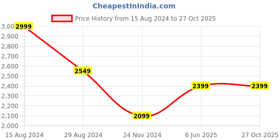 tatacliq.com American Eagle Outfitters Blue Cotton Slim Fit Shirt american eagle Price History Graph from 15 Aug 2024 to 27 Oct 2025