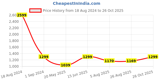 tatacliq.com American Eagle Outfitters Blue Cotton T-Shirt american eagle outfitters Price History Graph from 18 Aug 2024 to 26 Oct 2025