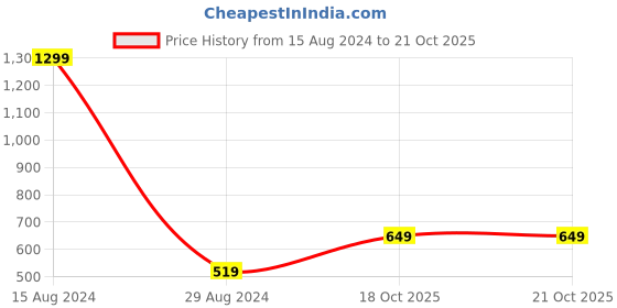 tatacliq.com American Eagle Outfitters Blue Cotton Top american eagle Price History Graph from 15 Aug 2024 to 20 Oct 2025