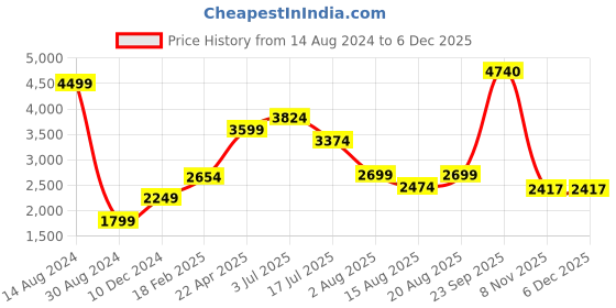 tatacliq.com American Eagle Outfitters Blue Distressed Bootcut Jeans american eagle Price History Graph from 14 Aug 2024 to 5 Dec 2025