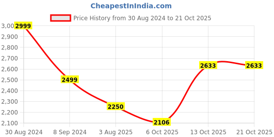 tatacliq.com American Eagle Outfitters Blue Distressed Jeans american eagle Price History Graph from 30 Aug 2024 to 21 Oct 2025