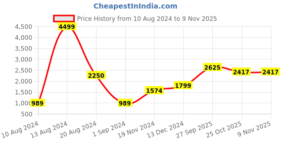 tatacliq.com American Eagle Outfitters Blue Distressed Jeans american eagle Price History Graph from 10 Aug 2024 to 8 Nov 2025