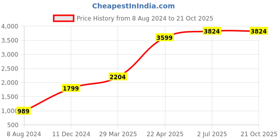 tatacliq.com American Eagle Outfitters Blue Distressed Jeans american eagle Price History Graph from 8 Aug 2024 to 21 Oct 2025