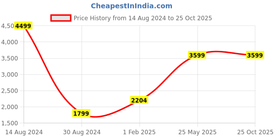 tatacliq.com American Eagle Outfitters Blue Distressed Jeans american eagle Price History Graph from 14 Aug 2024 to 24 Oct 2025