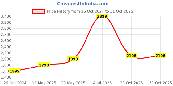 tatacliq.com American Eagle Outfitters Blue Distressed Jeans american eagle Price History Graph from 26 Oct 2024 to 30 Oct 2025