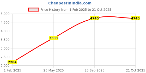 tatacliq.com American Eagle Outfitters Blue Distressed Jeans american eagle Price History Graph from 1 Feb 2025 to 21 Oct 2025