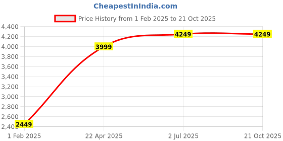 tatacliq.com American Eagle Outfitters Blue Distressed Jeans american eagle Price History Graph from 1 Feb 2025 to 21 Oct 2025