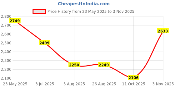 tatacliq.com American Eagle Outfitters Blue Distressed Jeans american eagle Price History Graph from 23 May 2025 to 3 Nov 2025