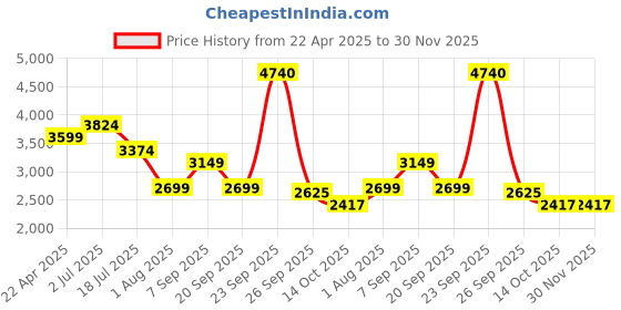 tatacliq.com American Eagle Outfitters Blue Distressed Jeans american eagle Price History Graph from 22 Apr 2025 to 30 Nov 2025
