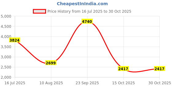 tatacliq.com American Eagle Outfitters Blue Distressed Jeans american eagle Price History Graph from 16 Jul 2025 to 29 Oct 2025