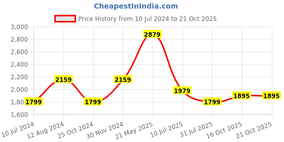 tatacliq.com American Eagle Outfitters Blue Distressed Mid Rise Denim Shorts american eagle outfitters Price History Graph from 10 Jul 2024 to 21 Oct 2025