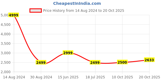 tatacliq.com American Eagle Outfitters Blue Distressed Mid Rise Jeans american eagle outfitters Price History Graph from 14 Aug 2024 to 20 Oct 2025