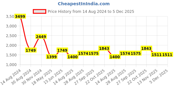 tatacliq.com American Eagle Outfitters Blue Fit & Flare Dress american eagle outfitters Price History Graph from 14 Aug 2024 to 5 Dec 2025