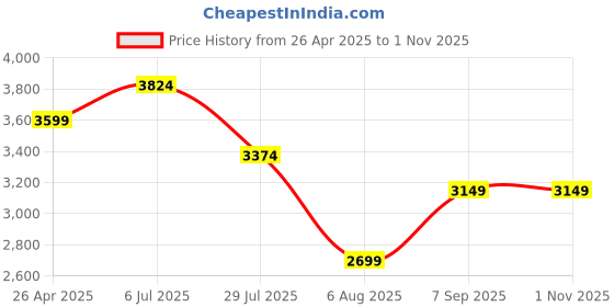 tatacliq.com American Eagle Outfitters Blue Flared Fit High Rise Jeans american eagle Price History Graph from 26 Apr 2025 to 31 Oct 2025