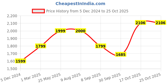 tatacliq.com American Eagle Outfitters Blue Floral Print Jumpsuit american eagle Price History Graph from 5 Dec 2024 to 24 Oct 2025