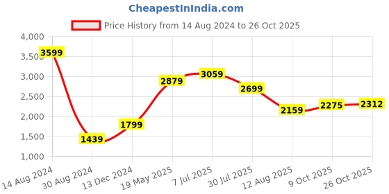 tatacliq.com American Eagle Outfitters Blue Floral Print Trousers american eagle Price History Graph from 14 Aug 2024 to 26 Oct 2025
