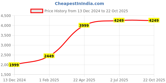 tatacliq.com American Eagle Outfitters Blue Heavily Washed Jeans american eagle Price History Graph from 13 Dec 2024 to 22 Oct 2025