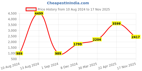 tatacliq.com American Eagle Outfitters Blue Heavily Washed Jeans american eagle Price History Graph from 10 Aug 2024 to 17 Nov 2025