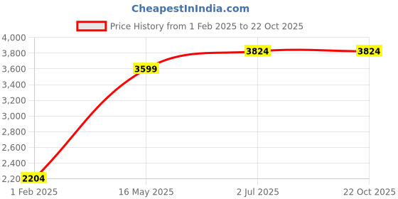 tatacliq.com American Eagle Outfitters Blue Heavily Washed Jeans american eagle Price History Graph from 1 Feb 2025 to 22 Oct 2025