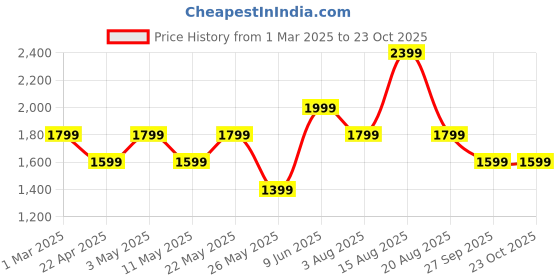 tatacliq.com American Eagle Outfitters Blue Heavily Washed Jeans american eagle Price History Graph from 1 Mar 2025 to 22 Oct 2025
