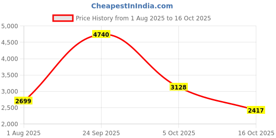 tatacliq.com American Eagle Outfitters Blue Heavily Washed Jeans american eagle Price History Graph from 1 Aug 2025 to 16 Oct 2025
