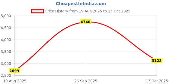 tatacliq.com American Eagle Outfitters Blue Heavily Washed Jeans american eagle Price History Graph from 19 Aug 2025 to 13 Oct 2025
