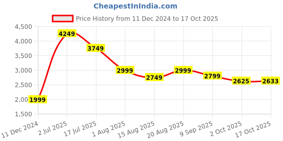 tatacliq.com American Eagle Outfitters Blue High Rise Jeans american eagle Price History Graph from 11 Dec 2024 to 17 Oct 2025