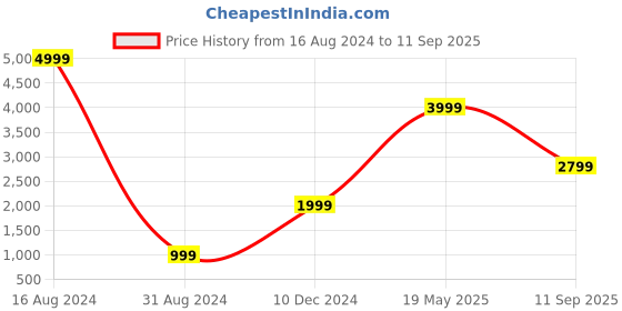 tatacliq.com American Eagle Outfitters Blue High Rise Jeans american eagle Price History Graph from 16 Aug 2024 to 11 Sep 2025