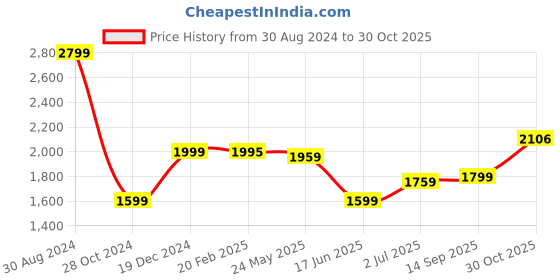 tatacliq.com American Eagle Outfitters Blue High Rise Jeans american eagle outfitters Price History Graph from 30 Aug 2024 to 30 Oct 2025