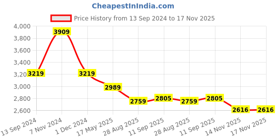 tatacliq.com American Eagle Outfitters Blue High Rise Jeans american eagle outfitters Price History Graph from 13 Sep 2024 to 17 Nov 2025