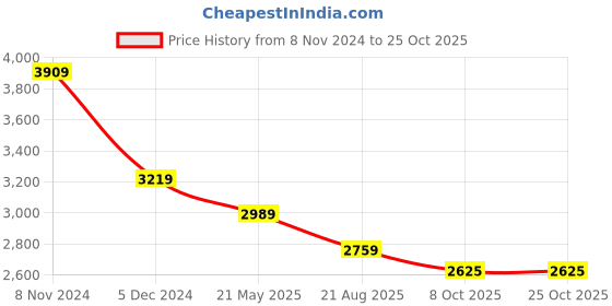 tatacliq.com American Eagle Outfitters Blue High Rise Jeans american eagle outfitters Price History Graph from 8 Nov 2024 to 25 Oct 2025