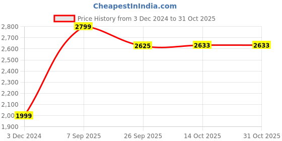 tatacliq.com American Eagle Outfitters Blue High Rise Jeans american eagle Price History Graph from 3 Dec 2024 to 30 Oct 2025