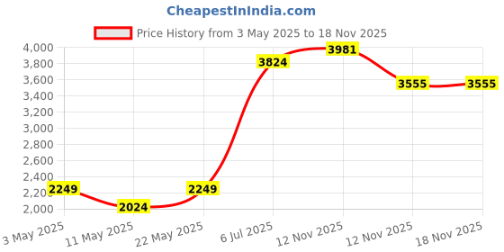 tatacliq.com American Eagle Outfitters Blue High Rise Jeans american eagle Price History Graph from 3 May 2025 to 17 Nov 2025