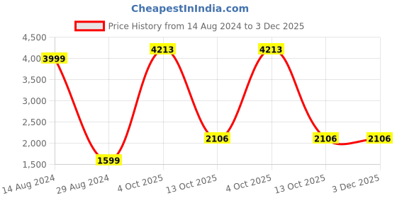 tatacliq.com American Eagle Outfitters Blue Knitted Sweater american eagle outfitters Price History Graph from 14 Aug 2024 to 3 Dec 2025