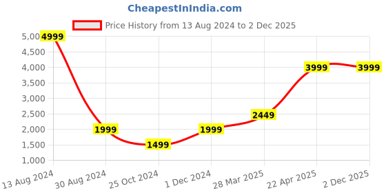 tatacliq.com American Eagle Outfitters Blue Lightly Washed Jeans american eagle Price History Graph from 13 Aug 2024 to 1 Dec 2025
