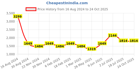 tatacliq.com American Eagle Outfitters Blue Lightly Washed Jeans american eagle Price History Graph from 16 Aug 2024 to 22 Oct 2025