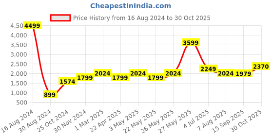 tatacliq.com American Eagle Outfitters Blue Lightly Washed Jeans american eagle Price History Graph from 16 Aug 2024 to 30 Oct 2025