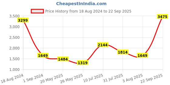 tatacliq.com American Eagle Outfitters Blue Lightly Washed Jeans american eagle Price History Graph from 18 Aug 2024 to 22 Sep 2025