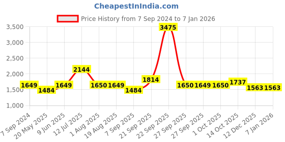 tatacliq.com American Eagle Outfitters Blue Lightly Washed Jeans american eagle Price History Graph from 7 Sep 2024 to 4 Jan 2026