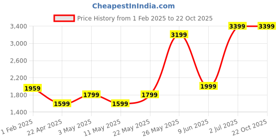 tatacliq.com American Eagle Outfitters Blue Lightly Washed Jeans american eagle Price History Graph from 1 Feb 2025 to 22 Oct 2025