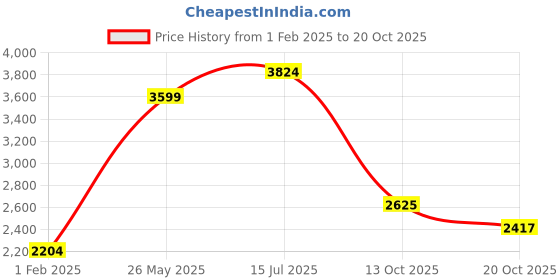 tatacliq.com American Eagle Outfitters Blue Lightly Washed Jeans american eagle Price History Graph from 1 Feb 2025 to 20 Oct 2025