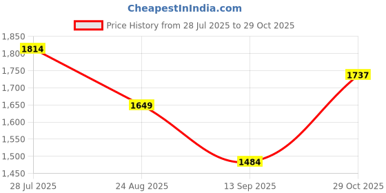 tatacliq.com American Eagle Outfitters Blue Lightly Washed Jeans american eagle Price History Graph from 28 Jul 2025 to 29 Oct 2025