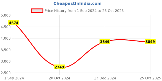 tatacliq.com American Eagle Outfitters Blue Loose Fit Jeans american eagle Price History Graph from 1 Sep 2024 to 24 Oct 2025