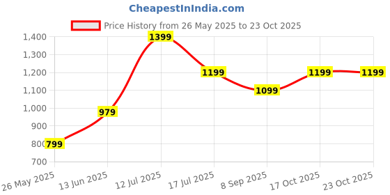 tatacliq.com American Eagle Outfitters Blue Loose Fit Striped T-Shirt american eagle outfitters Price History Graph from 26 May 2025 to 22 Oct 2025