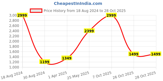 tatacliq.com American Eagle Outfitters Blue Loose Fit Sweatshirt american eagle Price History Graph from 18 Aug 2024 to 27 Oct 2025
